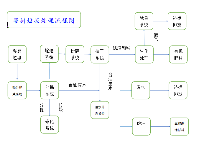 餐厨垃圾处理流程