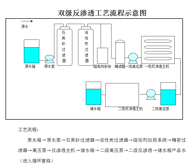 现货热卖大型商用RO膜反渗透净水器直饮水处理设备学校游泳池专用