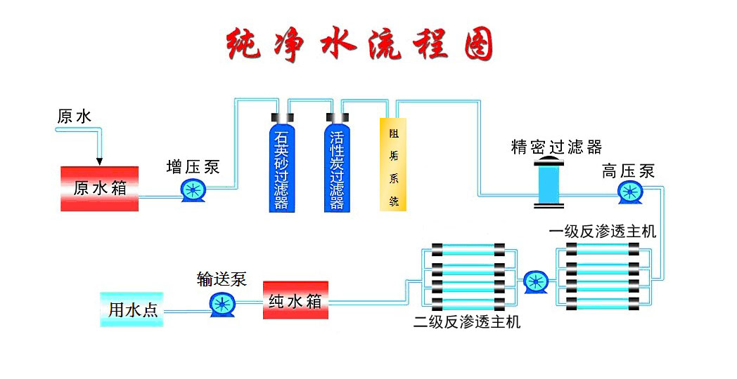 现货热卖大型商用RO膜反渗透净水器直饮水处理设备学校游泳池专用