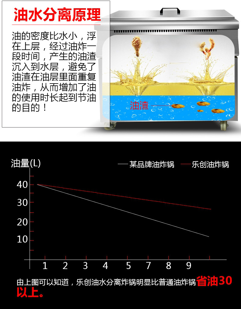 乐创商用油炸锅单缸油水分离大容量油条炸鸡电炸炉电炸机煤气炸锅