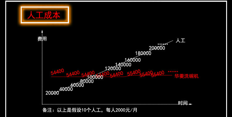 华菱通道式洗碗机 商用全自动消毒清洗全国联保 [厂家上门安装]