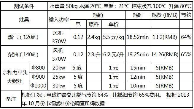 商用单头电磁大锅灶QHL-DC20KW