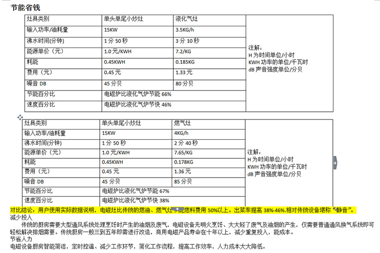 商用电磁炉双头双尾小炒炉 食堂 大功率电磁炉