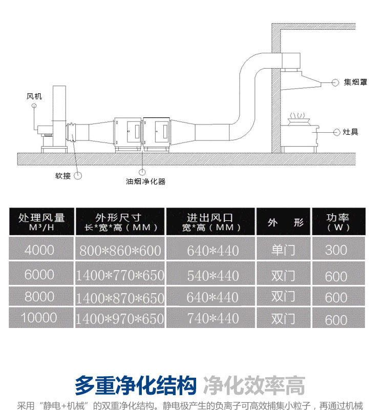 低空排放油烟净化器商用除味无烟分离器餐饮环保饭店烧烤8000