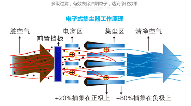 低空排放油烟净化器商用除味无烟分离器餐饮环保饭店烧烤8000