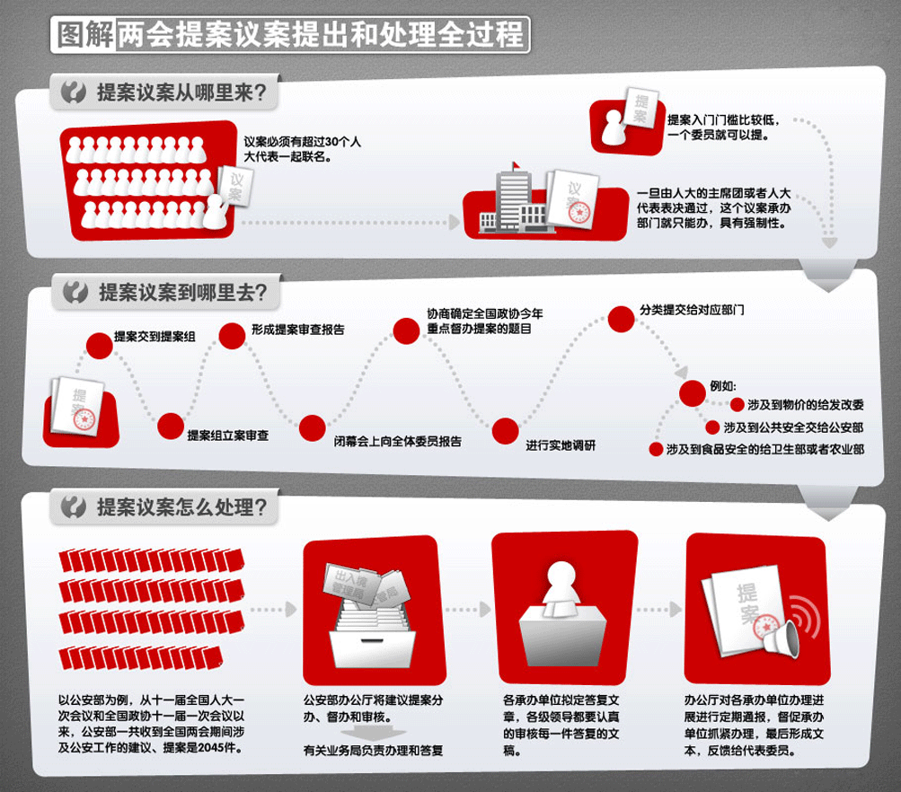 图解两会提案议案提出和处理全过程